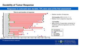 Figure 1: Sotorasib Shows Early Activity Against KRASG12C Mutant NSCLC