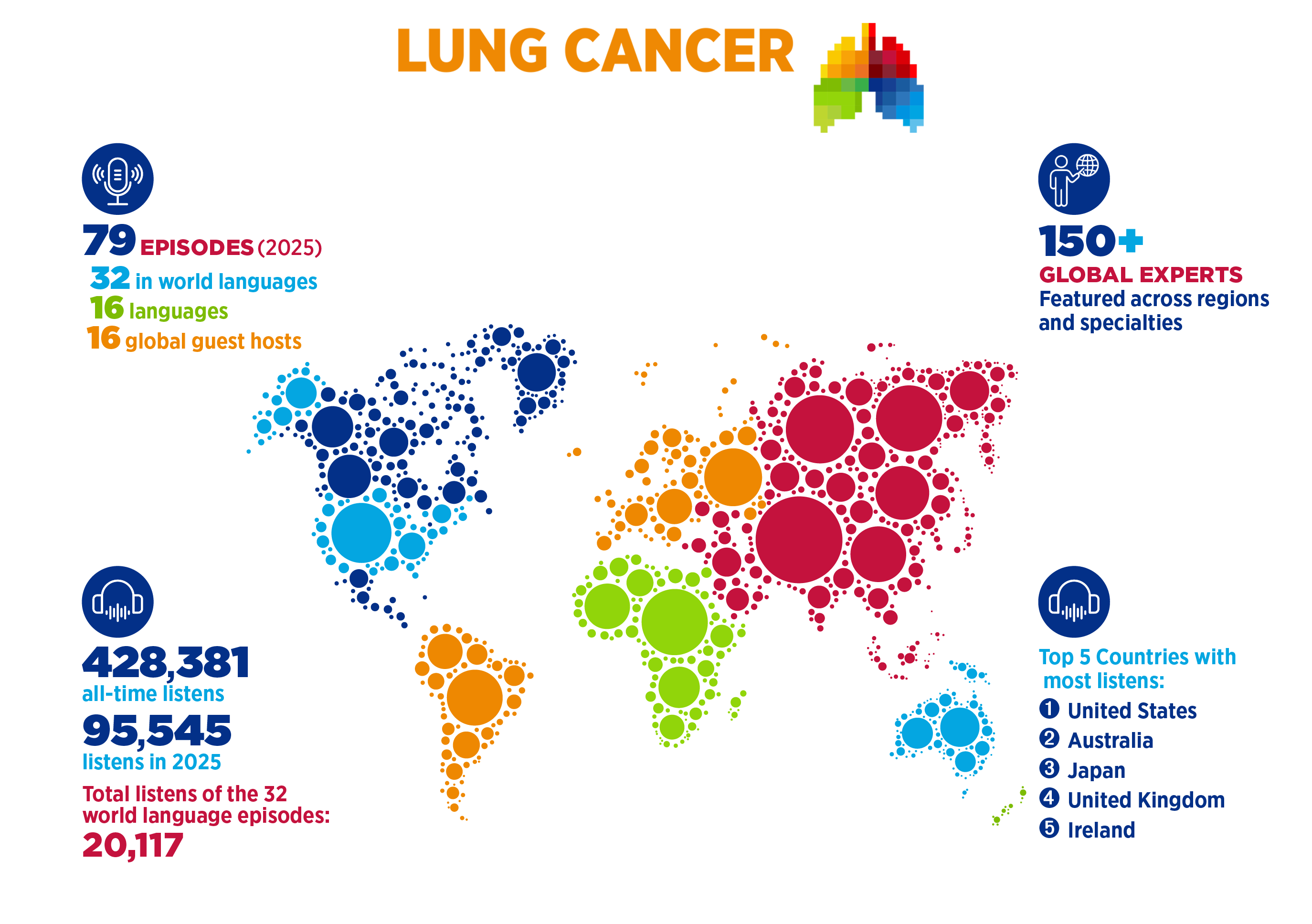 Lung Cancer Considered in 2025