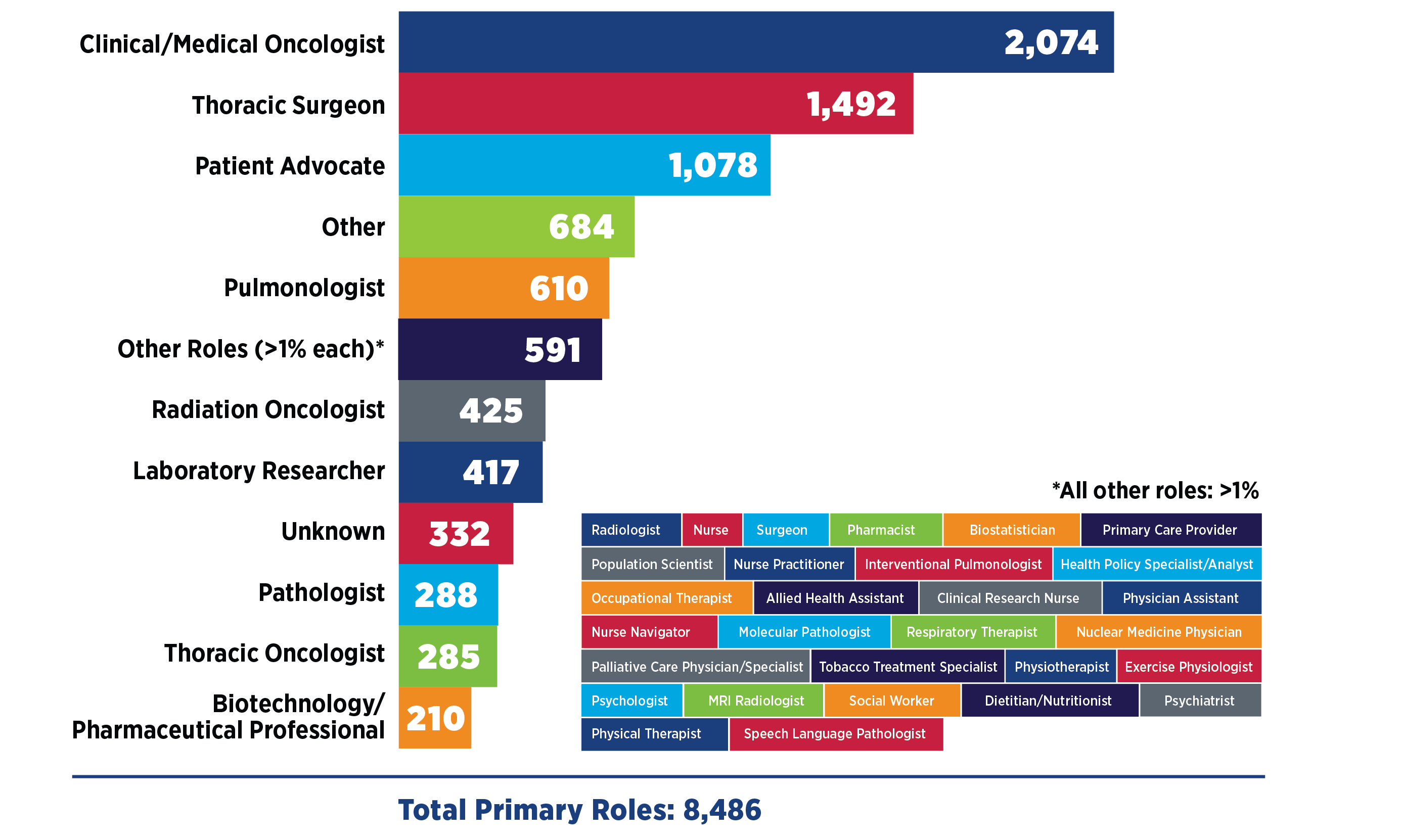 Primary specialty roles