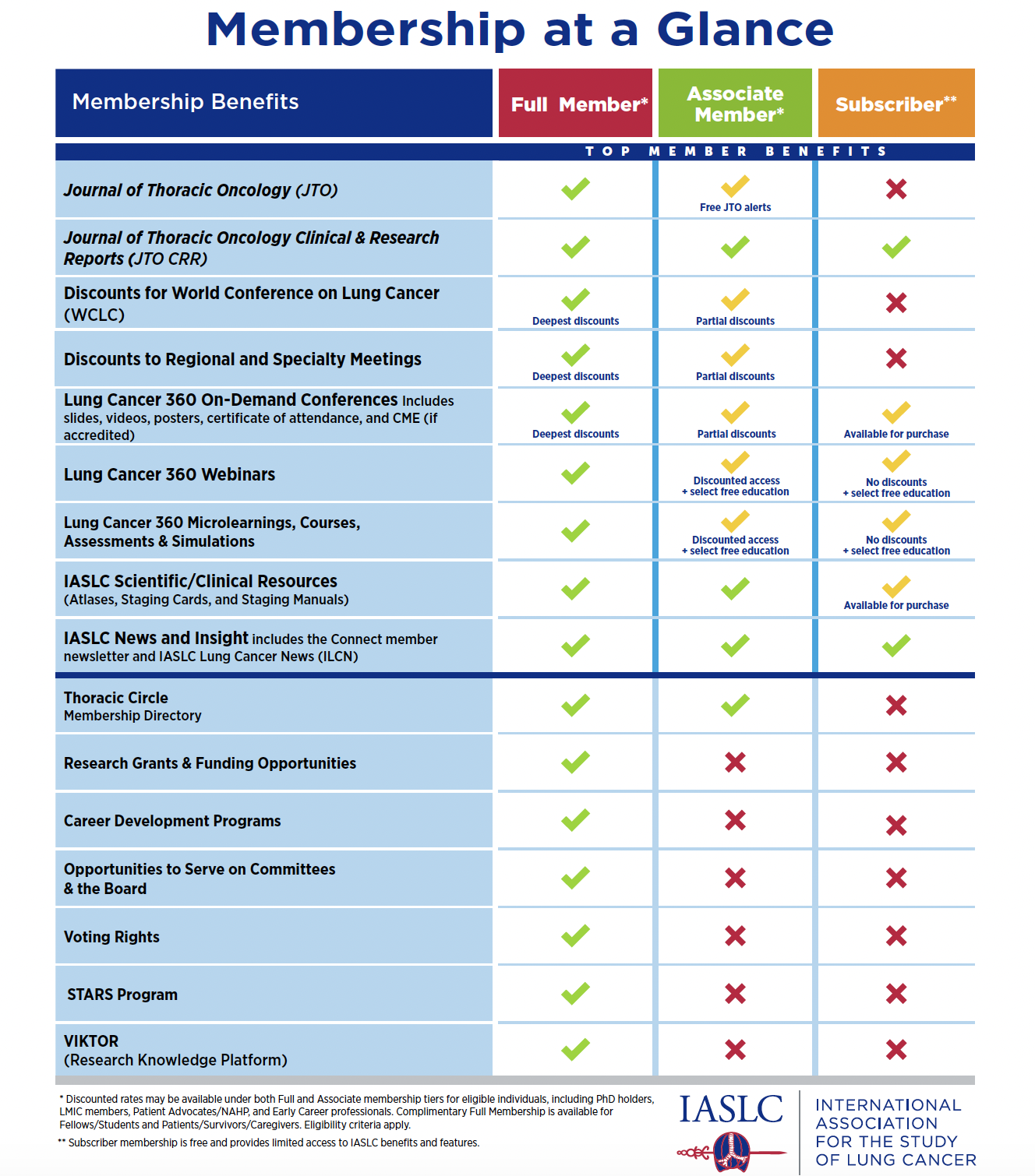 IASLC Membership at a Glance