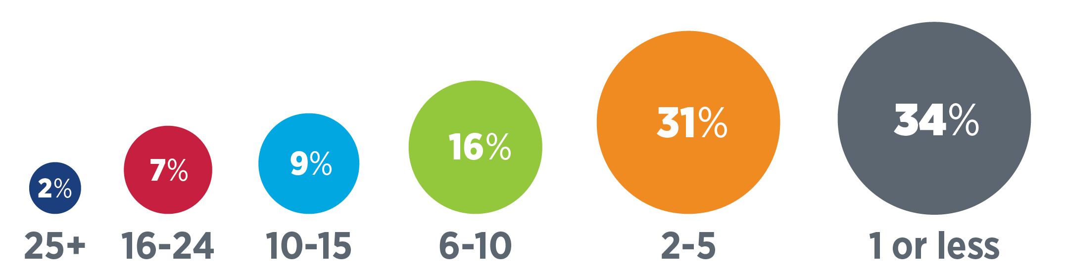 Years of IASLC Membership