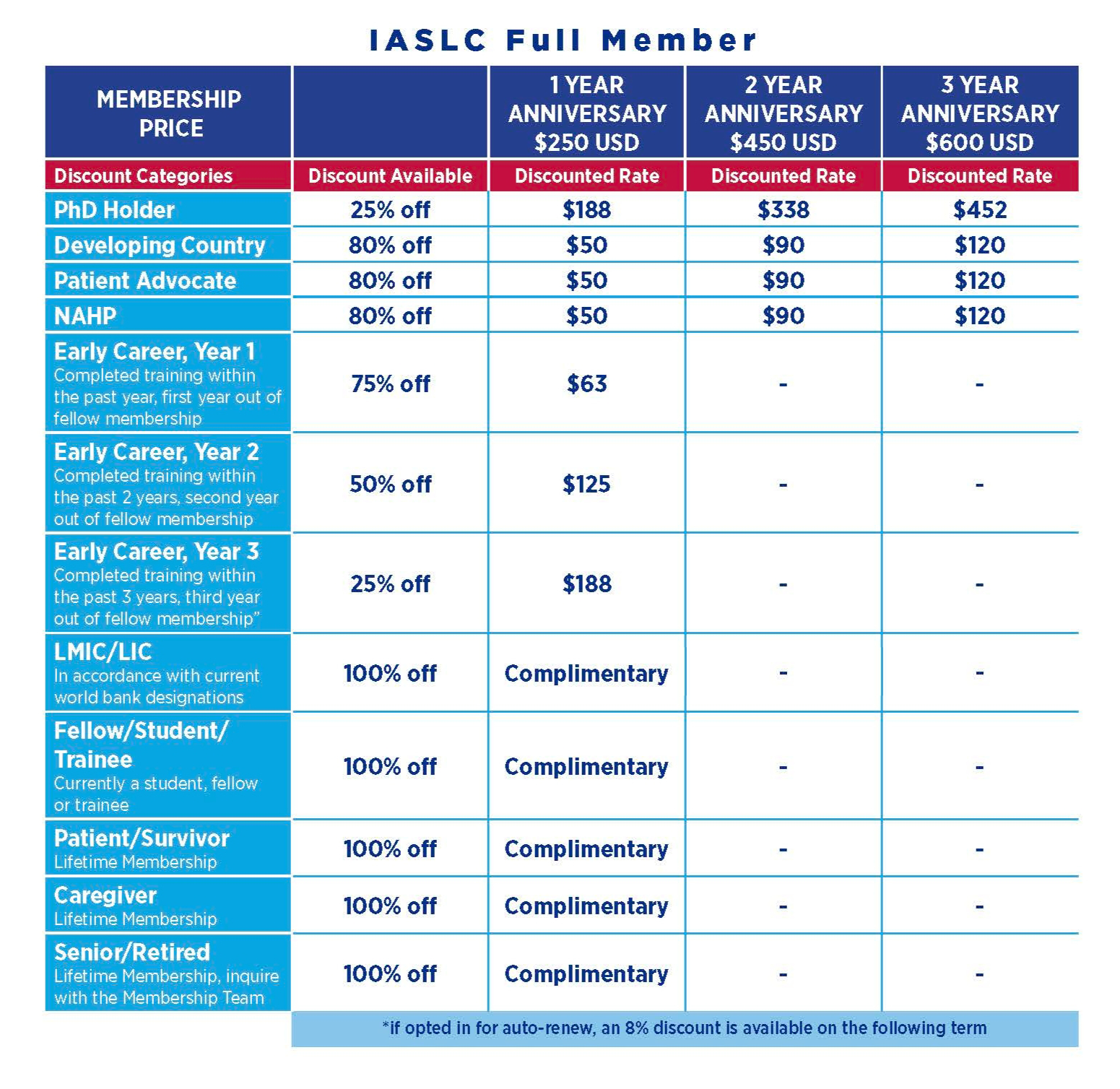IASLC Full Member Discounts