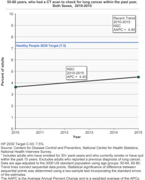 Lung Cancer Trends Progress Report